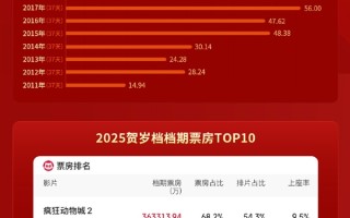 2025贺岁档总票房53.23亿 位列中国影史第二位 ！