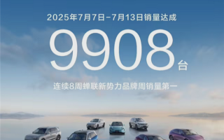 鸿蒙智行8连冠：7.7-7.13卖出9908台 蝉联新势力品牌周销第一！