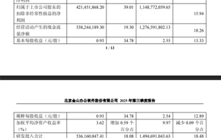 自研WPS格式被商务部采用 金山办公发布亮眼财报：净利润大增35%！