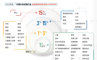 十三连冠！格力中央空调市场占有率稳居第一!
