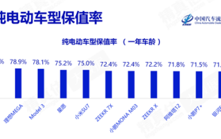 纯电动车保值率出炉：问界M9称神 Model 3稳坐轿车第一 !