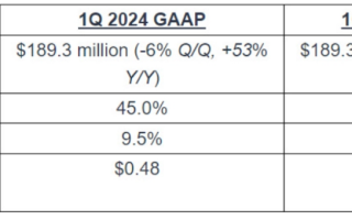 存储主控大厂慧荣 2024 年一季度营收 1.893 亿美元，同比增长 53%！