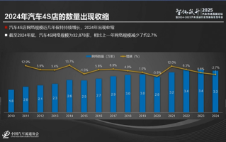 油车越来越不好卖！去年全国超4400家4S店退网 油车品牌超9成！