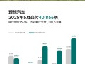 理想L6焕新版卖爆 2分钟交付一台！理想5月交付40856辆 重回4万大关！