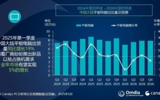 今年一季度平板出货量：华为彻底甩开苹果登顶 小米增速亮眼!