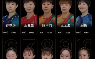 国际乒联更新最新一期世界排名 孙颖莎11300分继续霸榜世排第一!