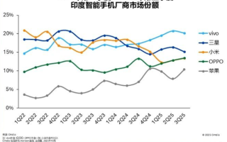 vivo蝉联印度手机第一名 甩远其他品牌！