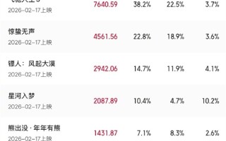 2026年春节档预售票房破2亿：《飞驰人生3》《惊蛰无声》《镖人》前三 ！