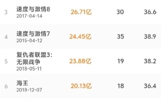 超越《复仇者联盟4：终局之战》 《疯狂动物城2》成中国影史进口片票房冠军 ！