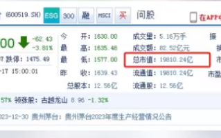茅台市值跌破2万亿  截至收盘报1577元/股！