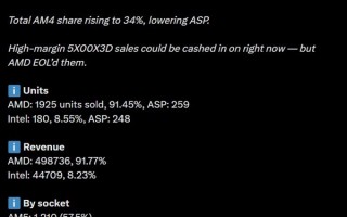 DDR5暴涨：AMD AM4 CPU销量突然大增！锐龙5 3600甚至卖到第六 !