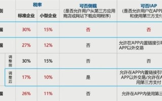 100拿30 苹果税坑哭果粉！消息称中国正对苹果开展反垄断调查 官方回应！