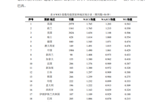 世界排名第7位：我国76种科技期刊跻身国际顶尖阵营 ！