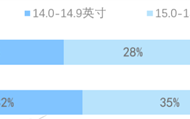 15.6英寸过时了 16寸以上大屏成笔记本电脑主流！