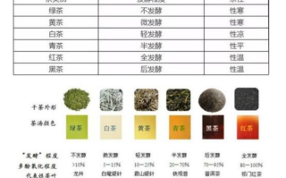 全发酵茶有哪些品种（全发酵茶与半发酵茶之间的区别）