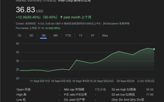 Intel股价9月暴涨50% 白宫出股神了：净赚600亿！