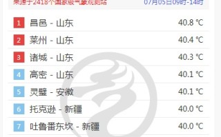山东热到全国第一！三地打破高温纪录 比新疆吐鲁番还热！