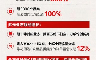 京东双11爆发：超5.2万个品牌同比增长超300%！