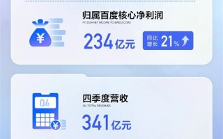 百度2024年财报出炉：净利润234亿元 增长21%！