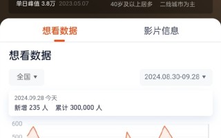 《射雕英雄传》电影想看人数破30万 徐克执导、肖战演郭靖！
