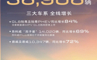 别克3月销售36906辆！MPV、SUV、轿车三大车系全线增长！
