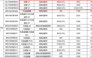 比油车还能跑！比亚迪仰望U7申报150度电池包：续航1005公里 ！
