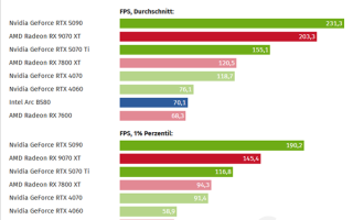《使命召唤：黑色行动7》试玩实测：RX 9070 XT比RTX 5070 Ti快了31%！