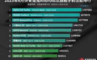 6月安卓次旗舰性能榜出炉：iQOO Z10 Turbo夺冠!