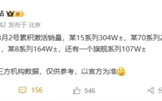 国产高端第一！小米15系列激活销量破304万：领先华为Mate 70系列！
