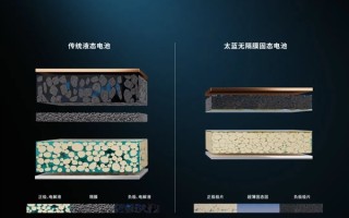 全新无隔膜固态锂电池技术问世：正负极距离小于0.000001米！