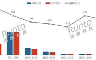 中国显示器近8成不到1000元 500元以下狂增！