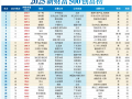 2025《新财富》“500创富榜”发布：张一鸣问鼎首富 梁文锋杀进前十！