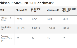 PCIe 5.0 SSD主控真·王者！群联E28实测甩三星9100 Pro一大截!