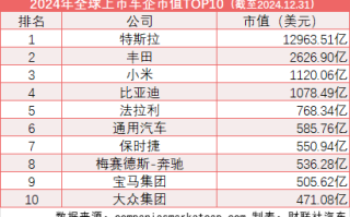 全球车企市值排名：21家中国车企入围 小米超比亚迪位列第三！