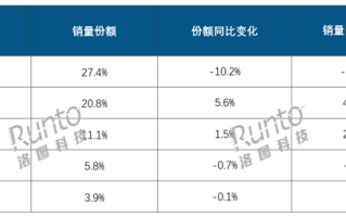 2024年中国平板销量2879万台：华为暴涨、苹果大跌 升级赶不上国产！