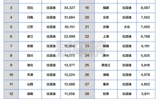11月各省汽车销冠品牌盘点：比亚迪封神 独占27省销冠!