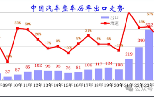 中国汽车出口第一国易主！比利时和菲律宾人最喜欢中国电动车！