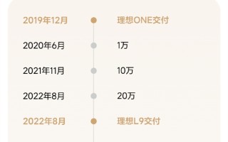 理想汽车累计交付突破100万辆：中国首个达成百万交付的新势力品牌！