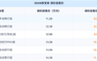 大众终于掀桌子了！2026款宝来狂降3万： 8.29万起售无减配 ！