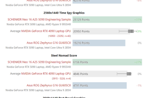 低功耗的代价：120W的RTX 5090移动版还跑不过RTX 4090！