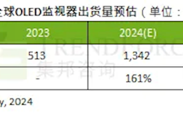 OLED显示器大火：一年暴增161% 前三名被韩国、美国品牌霸占！