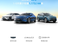 吉利5月销量暴涨46%！ 新能源卖出13.8万辆 总销突破23万大关！