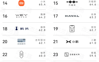 中国新能源汽车NPS净推荐榜：问界品牌、车型均第一 ！