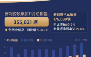 吉利发布11月战报：月销35.5万台 创历史新高!
