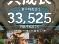 小鹏汽车彻底起飞！5月交付新车33525台 销量暴涨2倍多！