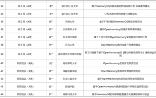 985、211大学陆续启动鸿蒙人才培养：哈工大等高校拟开设鸿蒙课程！