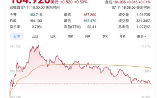 黄仁勋：NVIDIA成全球首家市值4万亿美元的公司 特朗普开心祝贺！