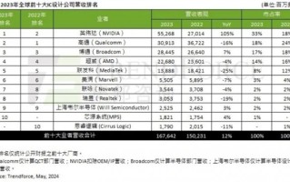 期待华为海思杀回来！全球十大IC：美国压倒性领先 上海韦尔进榜！