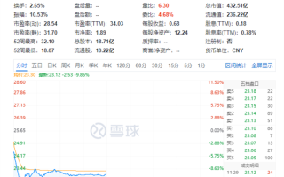 芒果超媒股价暴跌10%！会员扩容至7300万依旧难抵“成绩单”双降！
