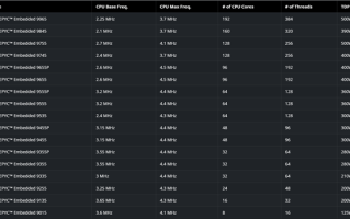 AMD发布EPYC嵌入式9005系列CPU：最高192颗Zen5核心！
